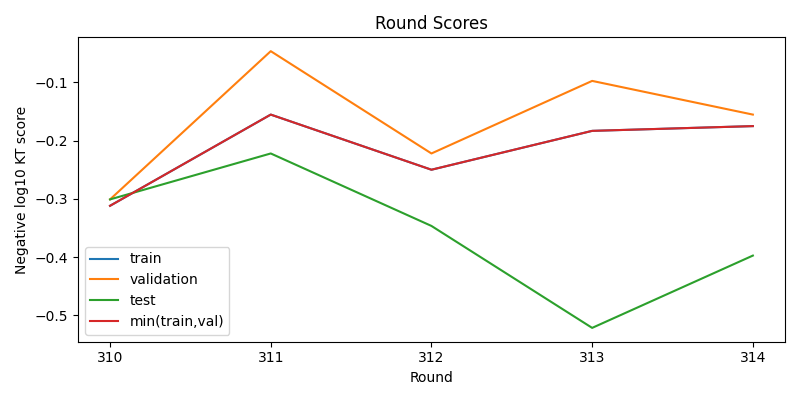 round scores