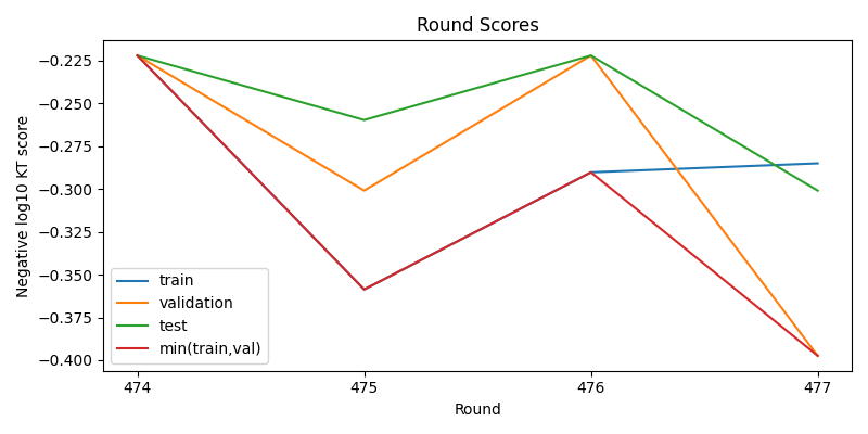 round scores