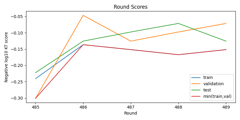 round scores