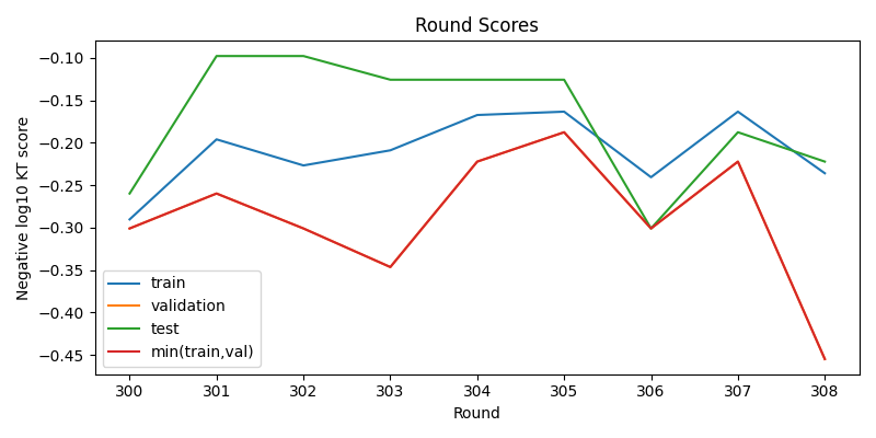 round scores