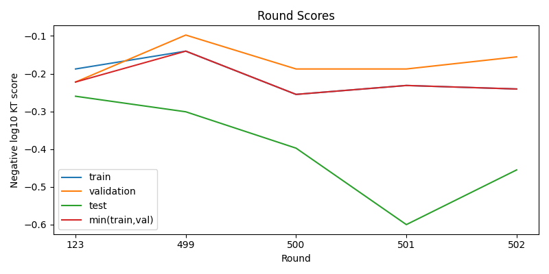 round scores