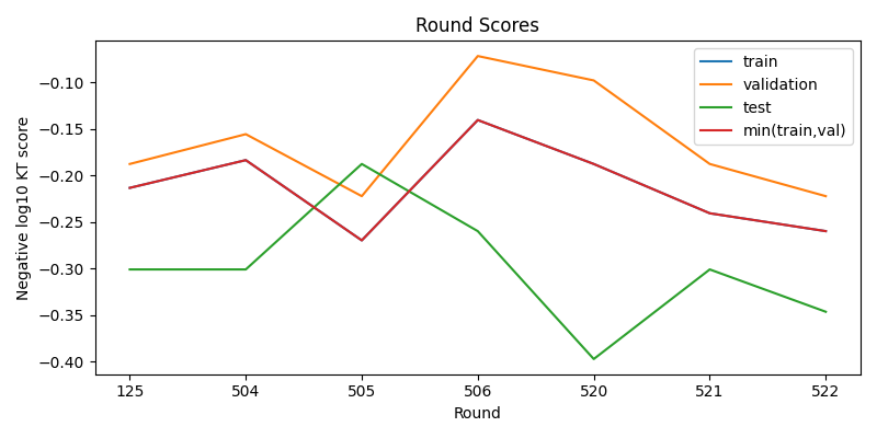 round scores