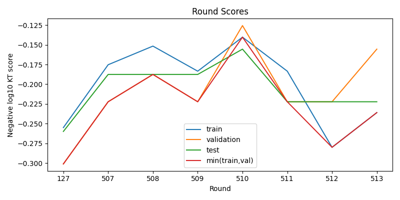 round scores