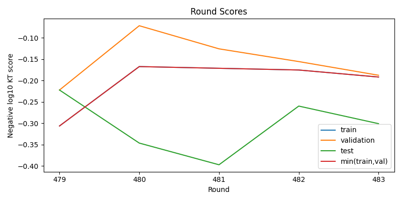 round scores
