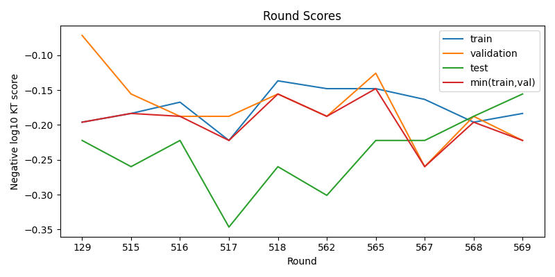 round scores