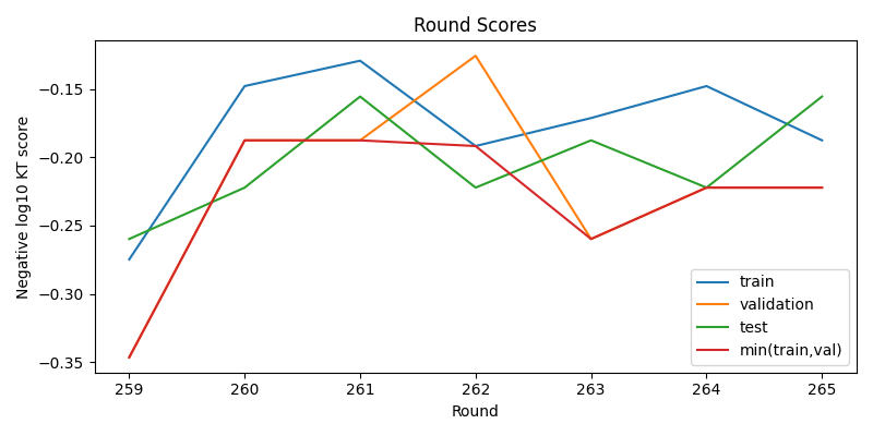 round scores