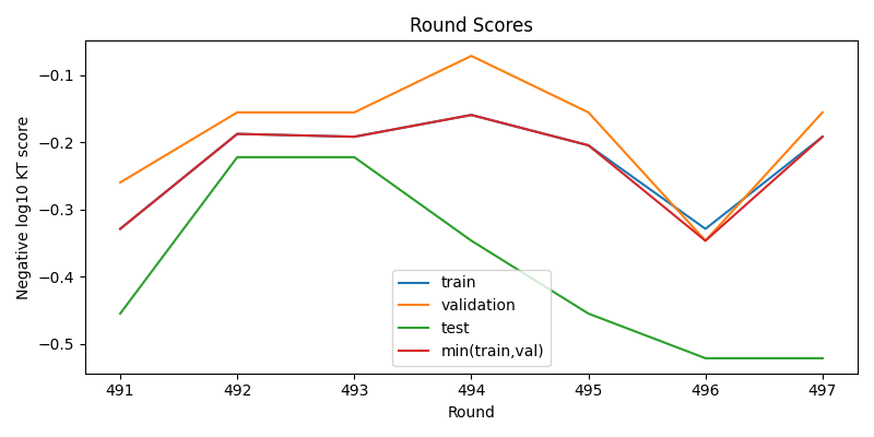 round scores