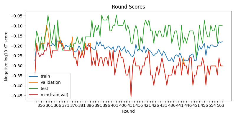 round scores