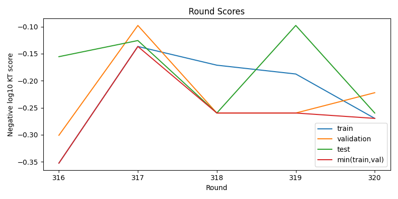 round scores