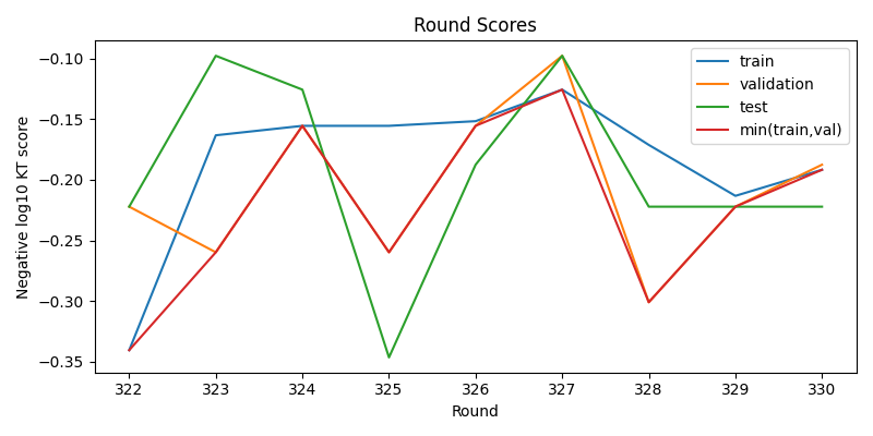 round scores