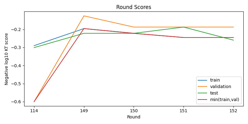 round scores