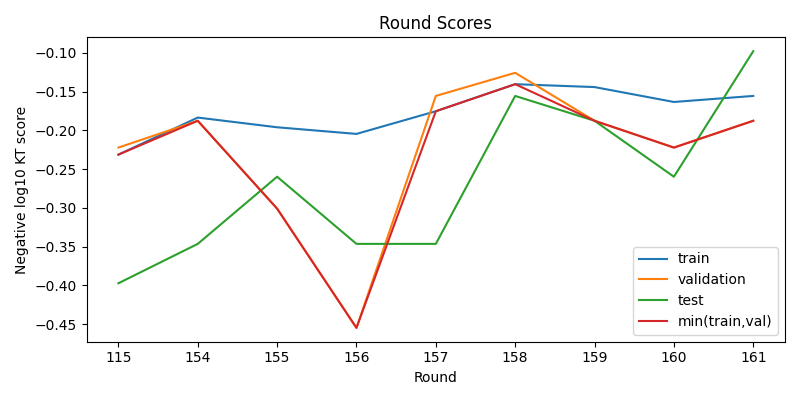 round scores