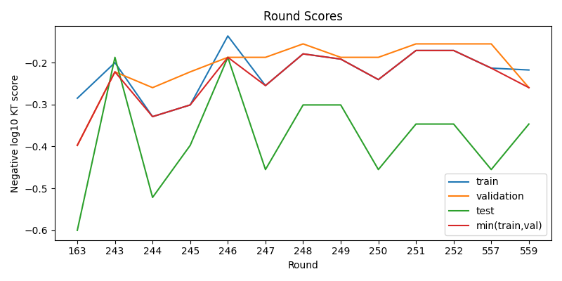 round scores