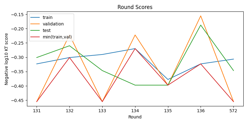 round scores