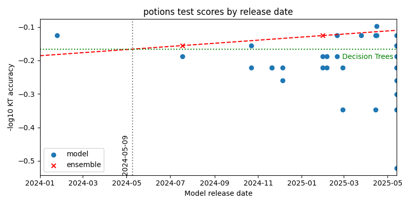 ensemble accuracy trend for potions