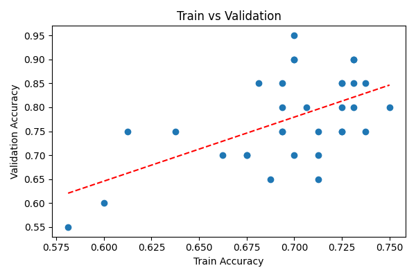 train vs validation
