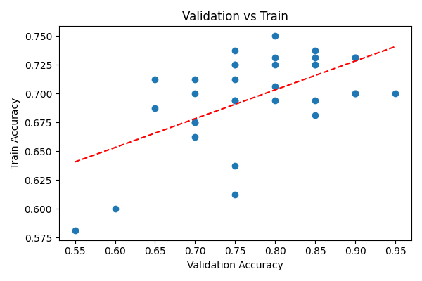 validation vs train