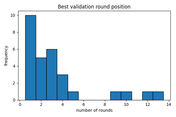 best round rank distribution
