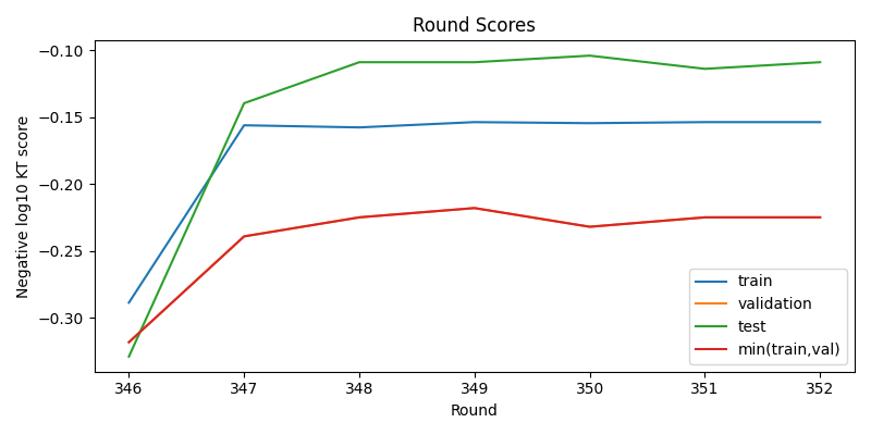 round scores