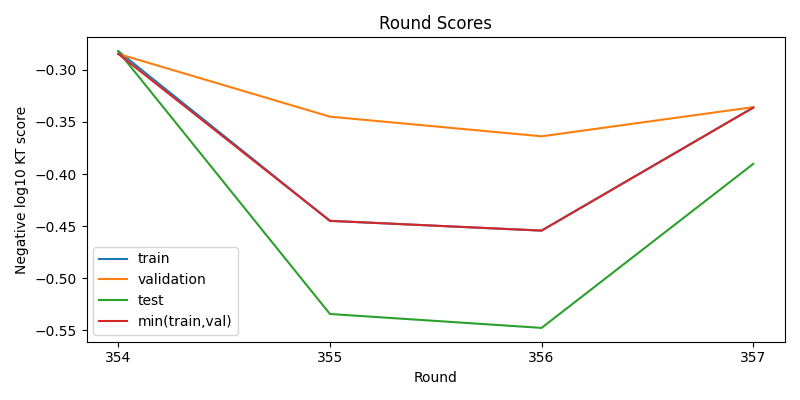 round scores
