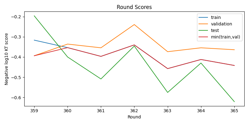 round scores