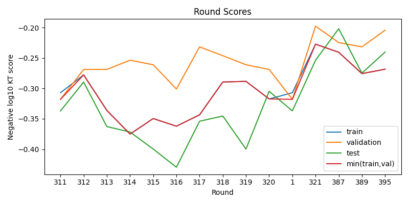 round scores
