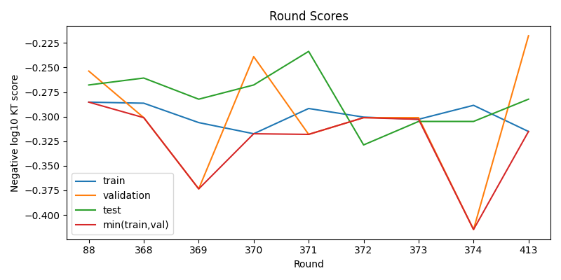 round scores