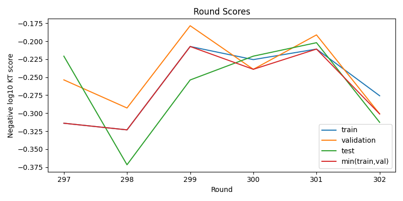 round scores