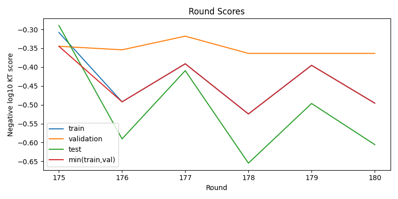 round scores