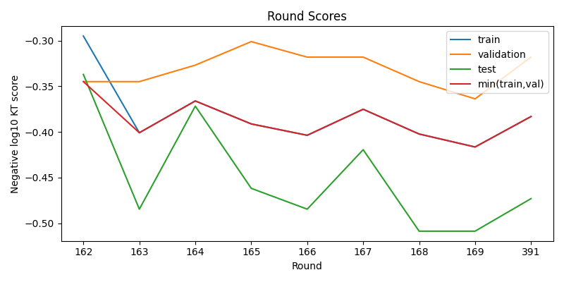 round scores