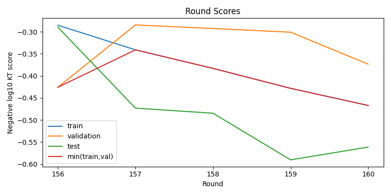 round scores