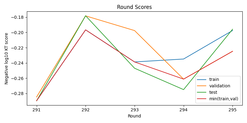 round scores