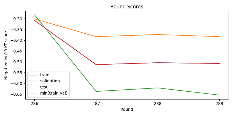 round scores