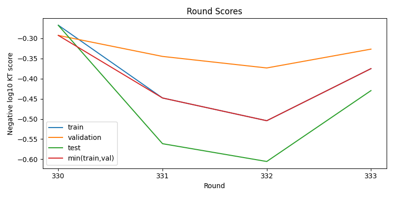 round scores