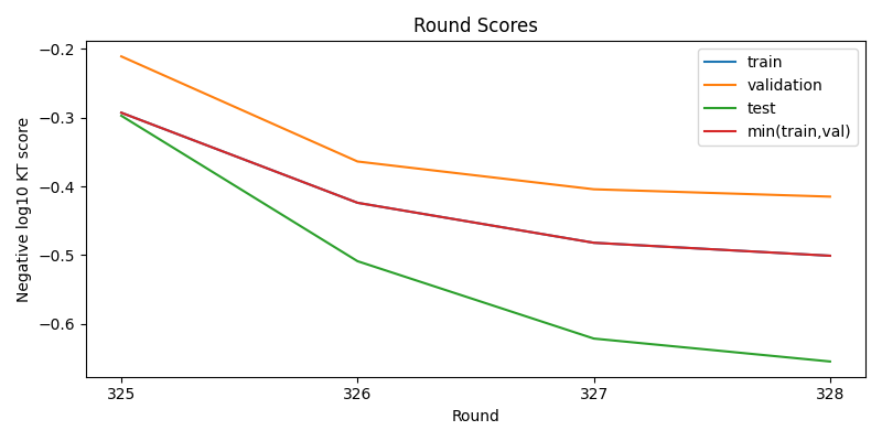 round scores