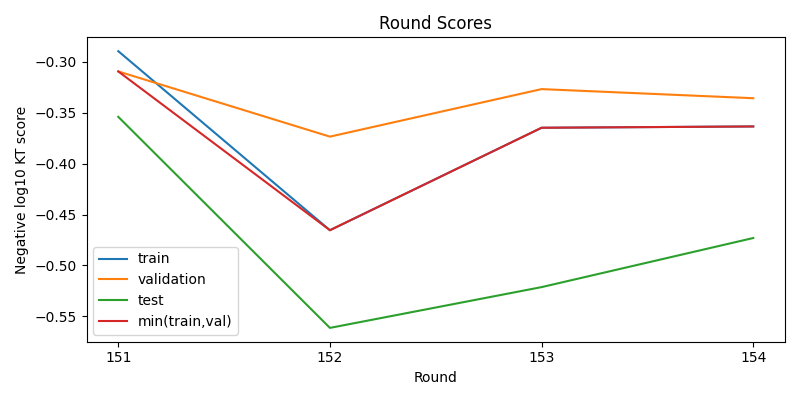 round scores