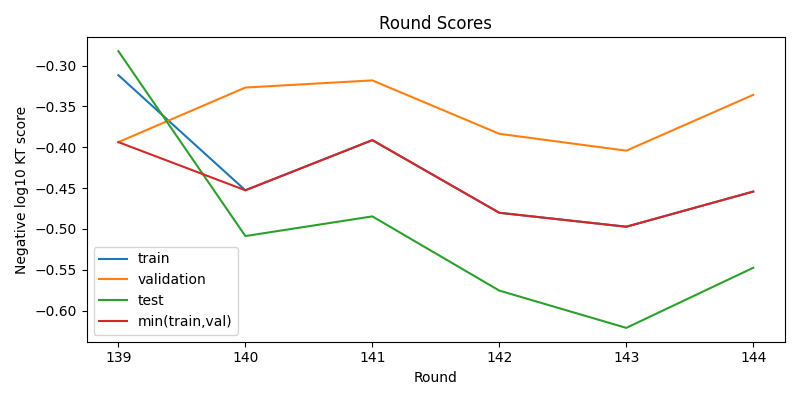 round scores