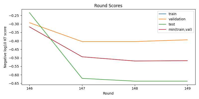 round scores