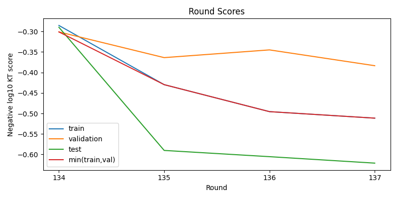 round scores