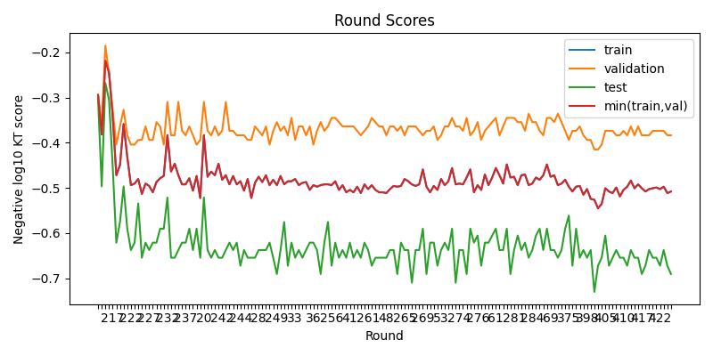round scores