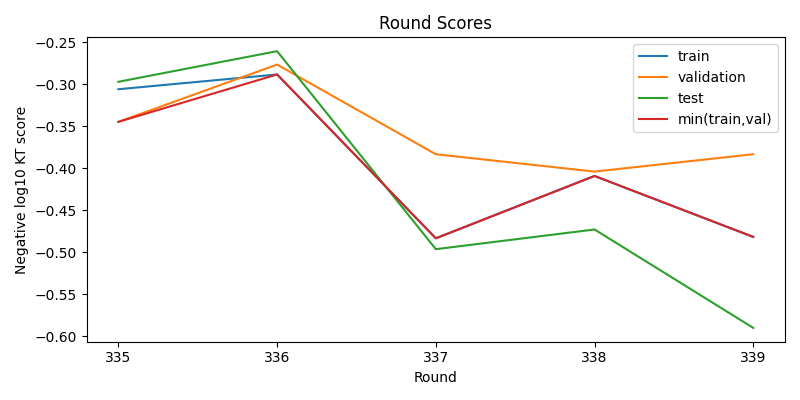 round scores