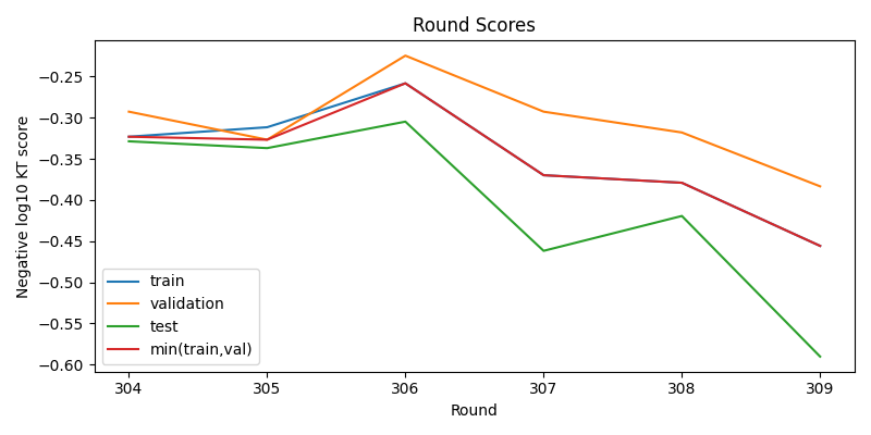 round scores