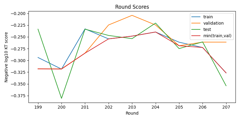 round scores