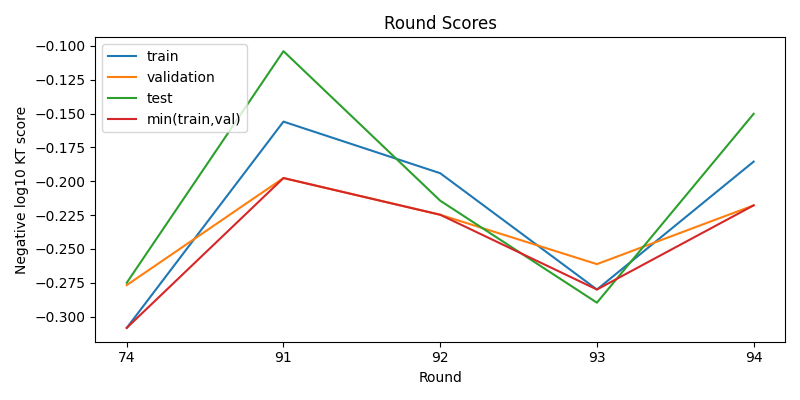 round scores