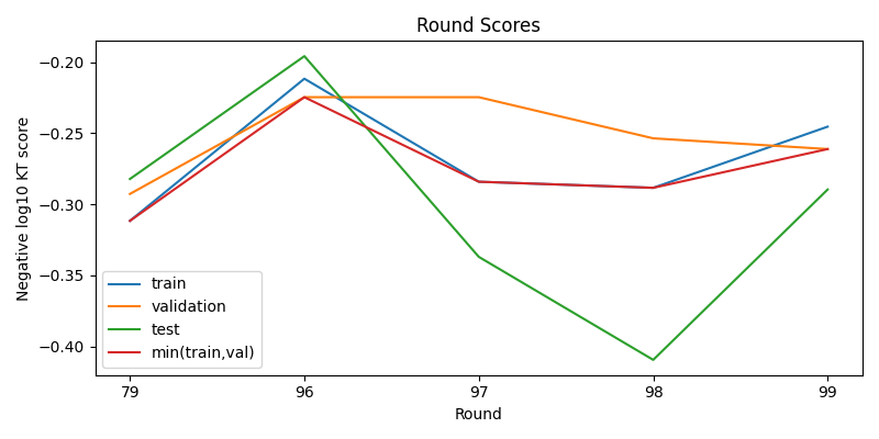 round scores