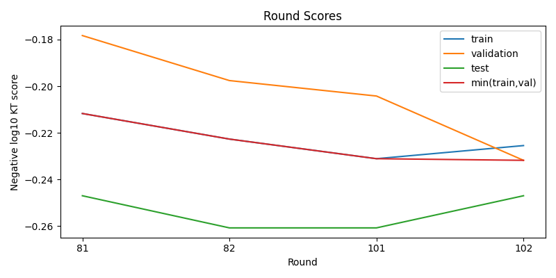 round scores
