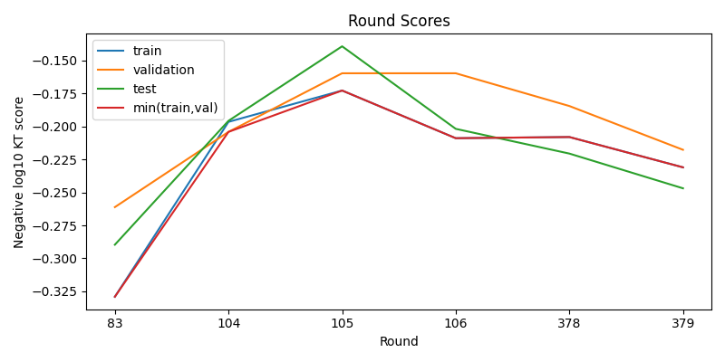 round scores