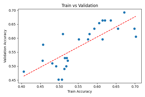 train vs validation