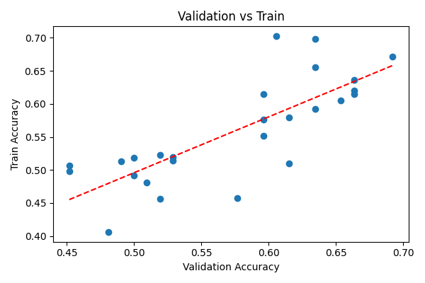 validation vs train