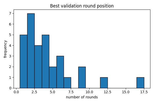 best round rank distribution